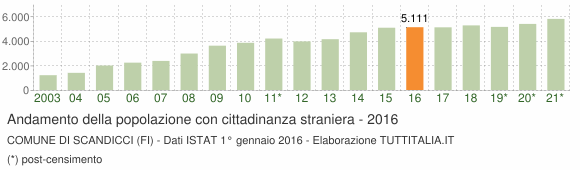 Grafico andamento popolazione stranieri Comune di Scandicci (FI)