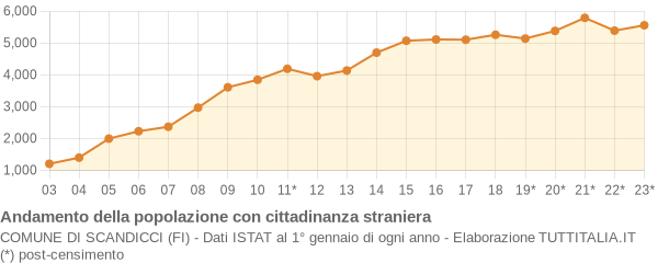 Andamento popolazione stranieri Comune di Scandicci (FI)