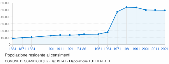 Grafico andamento storico popolazione Comune di Scandicci (FI)