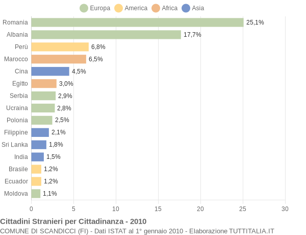 Grafico cittadinanza stranieri - Scandicci 2010