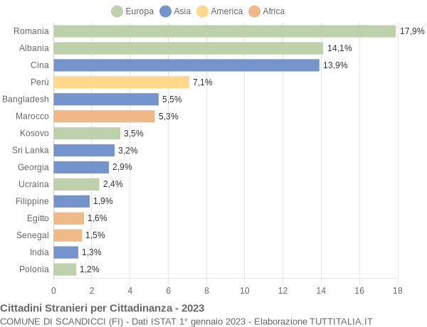 Grafico cittadinanza stranieri - Scandicci 2023