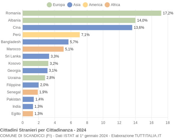 Grafico cittadinanza stranieri - Scandicci 2024