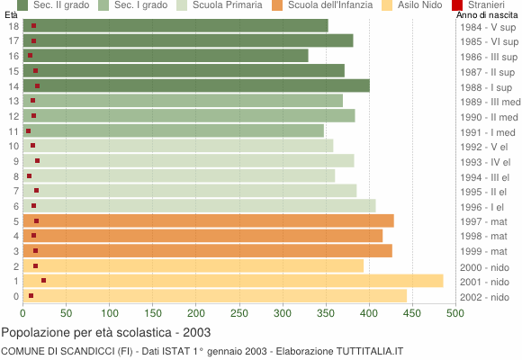 Grafico Popolazione in età scolastica - Scandicci 2003