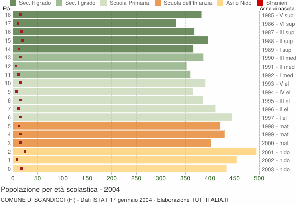 Grafico Popolazione in età scolastica - Scandicci 2004
