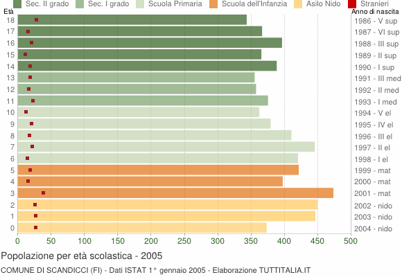 Grafico Popolazione in età scolastica - Scandicci 2005