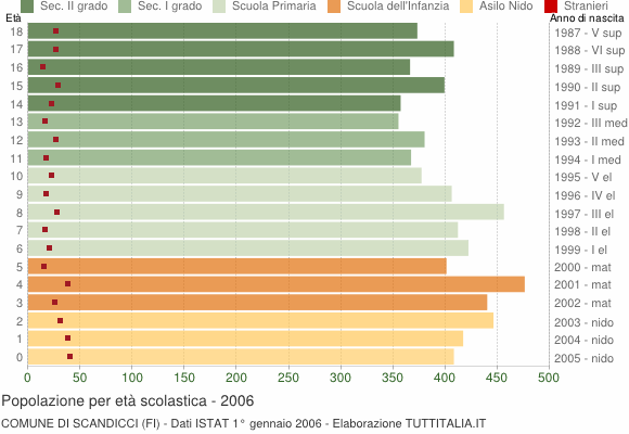 Grafico Popolazione in età scolastica - Scandicci 2006