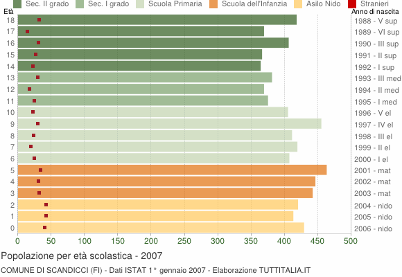 Grafico Popolazione in età scolastica - Scandicci 2007