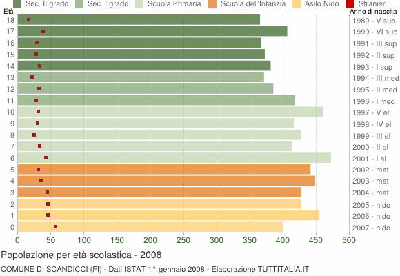Grafico Popolazione in età scolastica - Scandicci 2008