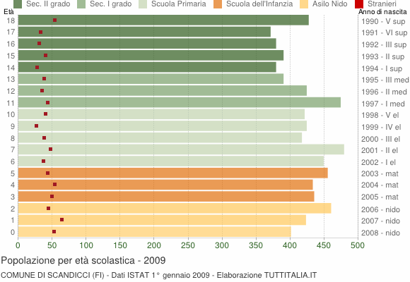 Grafico Popolazione in età scolastica - Scandicci 2009
