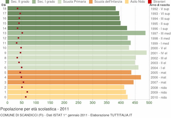 Grafico Popolazione in età scolastica - Scandicci 2011