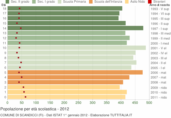 Grafico Popolazione in età scolastica - Scandicci 2012