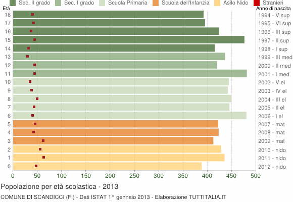 Grafico Popolazione in età scolastica - Scandicci 2013