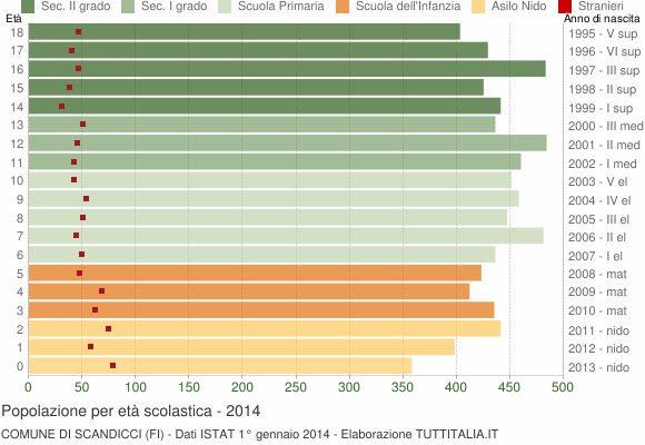 Grafico Popolazione in età scolastica - Scandicci 2014