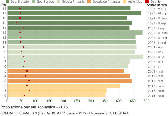 Grafico Popolazione in età scolastica - Scandicci 2015