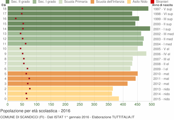 Grafico Popolazione in età scolastica - Scandicci 2016