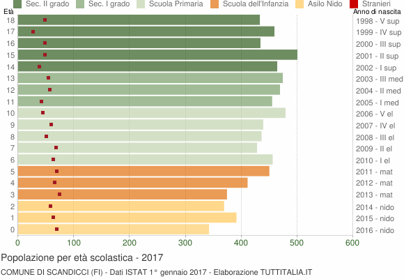 Grafico Popolazione in età scolastica - Scandicci 2017