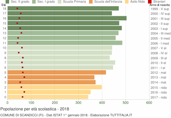 Grafico Popolazione in età scolastica - Scandicci 2018