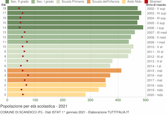 Grafico Popolazione in età scolastica - Scandicci 2021