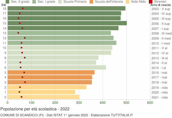 Grafico Popolazione in età scolastica - Scandicci 2022