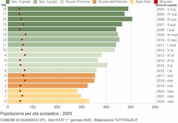 Grafico Popolazione in età scolastica - Scandicci 2023