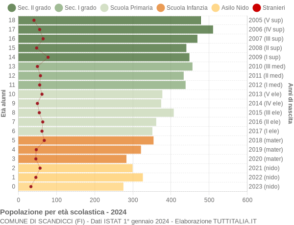 Grafico Popolazione in età scolastica - Scandicci 2024