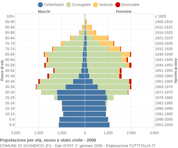 Grafico Popolazione per età, sesso e stato civile Comune di Scandicci (FI)