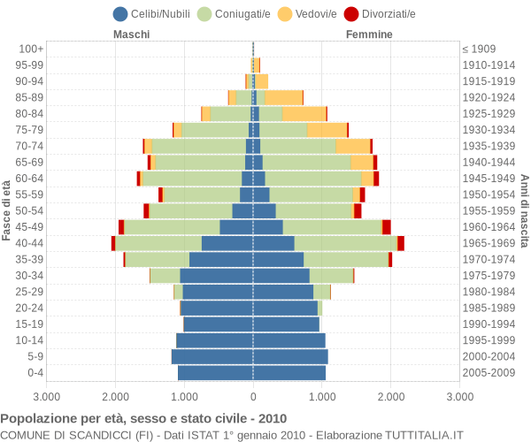 Grafico Popolazione per età, sesso e stato civile Comune di Scandicci (FI)