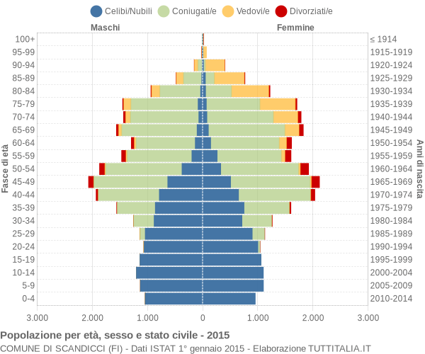 Grafico Popolazione per età, sesso e stato civile Comune di Scandicci (FI)