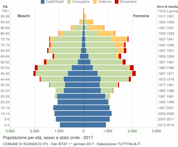 Grafico Popolazione per età, sesso e stato civile Comune di Scandicci (FI)