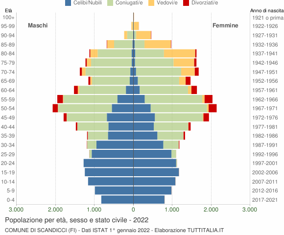 Grafico Popolazione per età, sesso e stato civile Comune di Scandicci (FI)