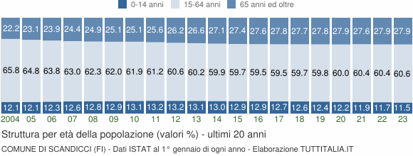 Grafico struttura della popolazione Comune di Scandicci (FI)