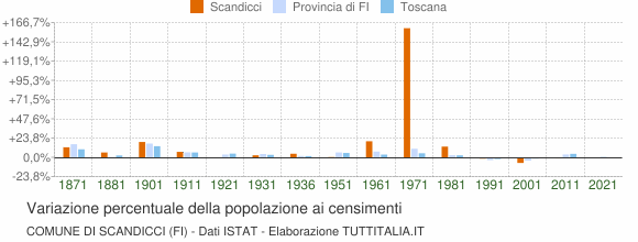Grafico variazione percentuale della popolazione Comune di Scandicci (FI)