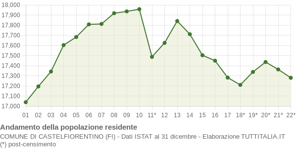 Andamento popolazione Comune di Castelfiorentino (FI)