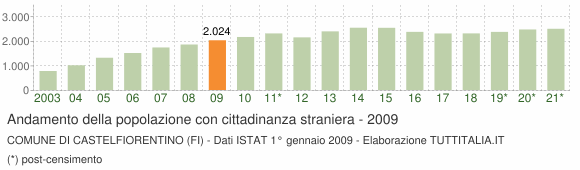 Grafico andamento popolazione stranieri Comune di Castelfiorentino (FI)