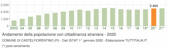 Grafico andamento popolazione stranieri Comune di Castelfiorentino (FI)