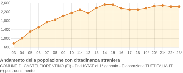 Andamento popolazione stranieri Comune di Castelfiorentino (FI)