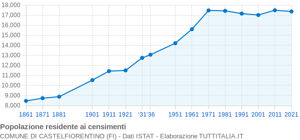 Grafico andamento storico popolazione Comune di Castelfiorentino (FI)