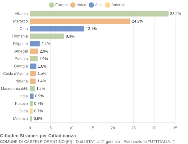 Grafico cittadinanza stranieri - Castelfiorentino 2016