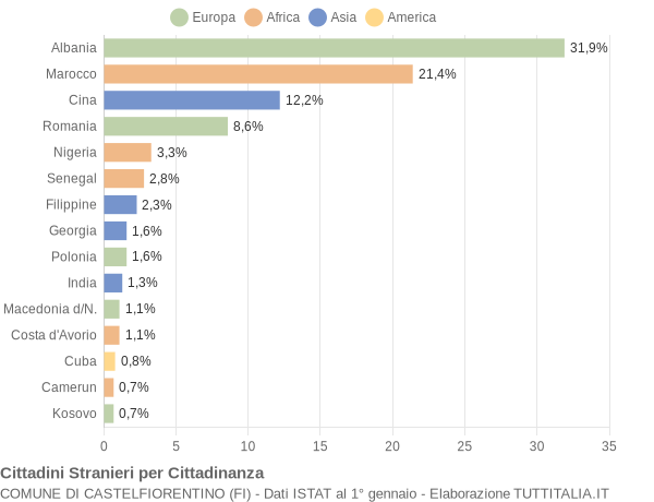 Grafico cittadinanza stranieri - Castelfiorentino 2018