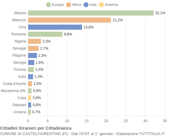 Grafico cittadinanza stranieri - Castelfiorentino 2019