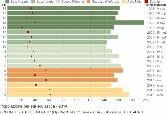 Grafico Popolazione in età scolastica - Castelfiorentino 2014