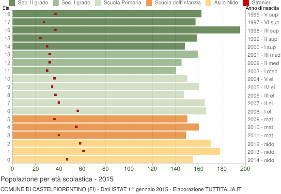 Grafico Popolazione in età scolastica - Castelfiorentino 2015