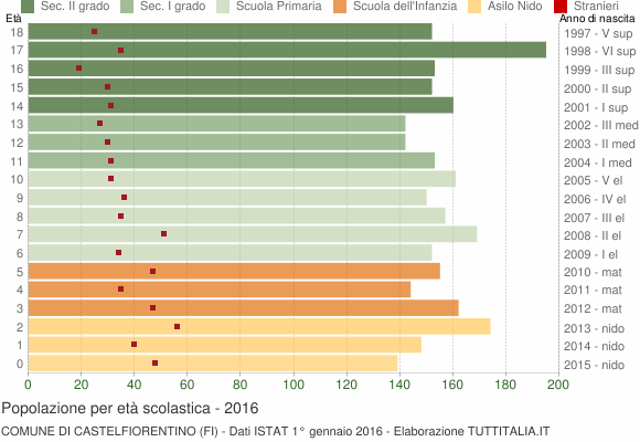 Grafico Popolazione in età scolastica - Castelfiorentino 2016