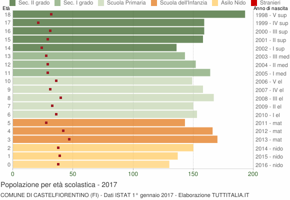 Grafico Popolazione in età scolastica - Castelfiorentino 2017