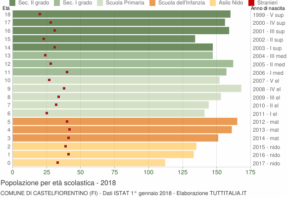 Grafico Popolazione in età scolastica - Castelfiorentino 2018