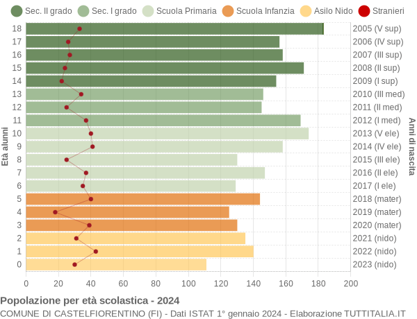 Grafico Popolazione in età scolastica - Castelfiorentino 2024