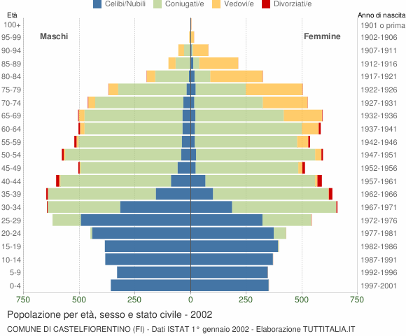 Grafico Popolazione per età, sesso e stato civile Comune di Castelfiorentino (FI)
