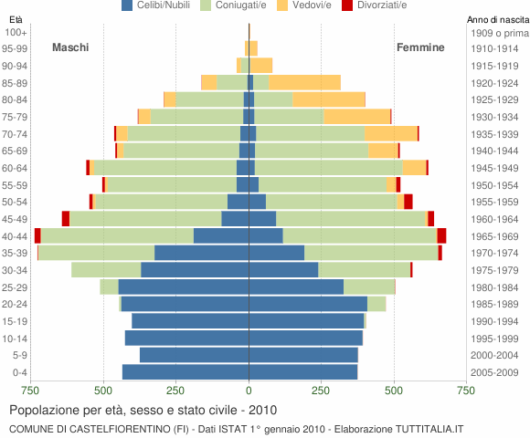 Grafico Popolazione per età, sesso e stato civile Comune di Castelfiorentino (FI)