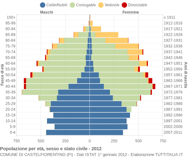 Grafico Popolazione per età, sesso e stato civile Comune di Castelfiorentino (FI)