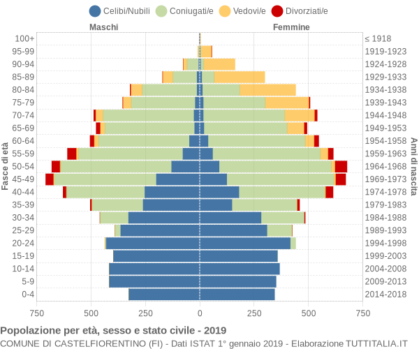 Grafico Popolazione per età, sesso e stato civile Comune di Castelfiorentino (FI)